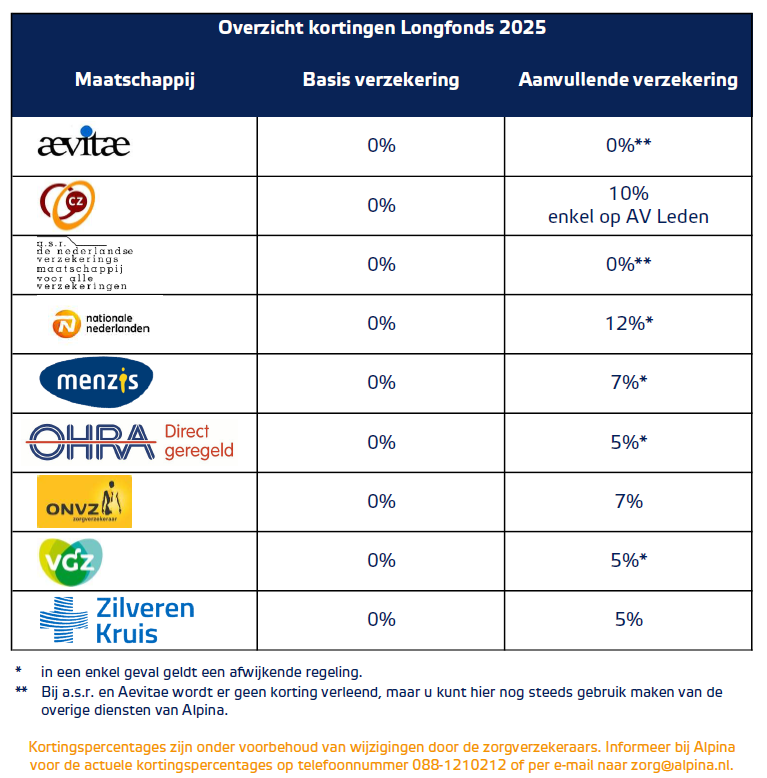 Overzicht zorgverzekeringen 2025