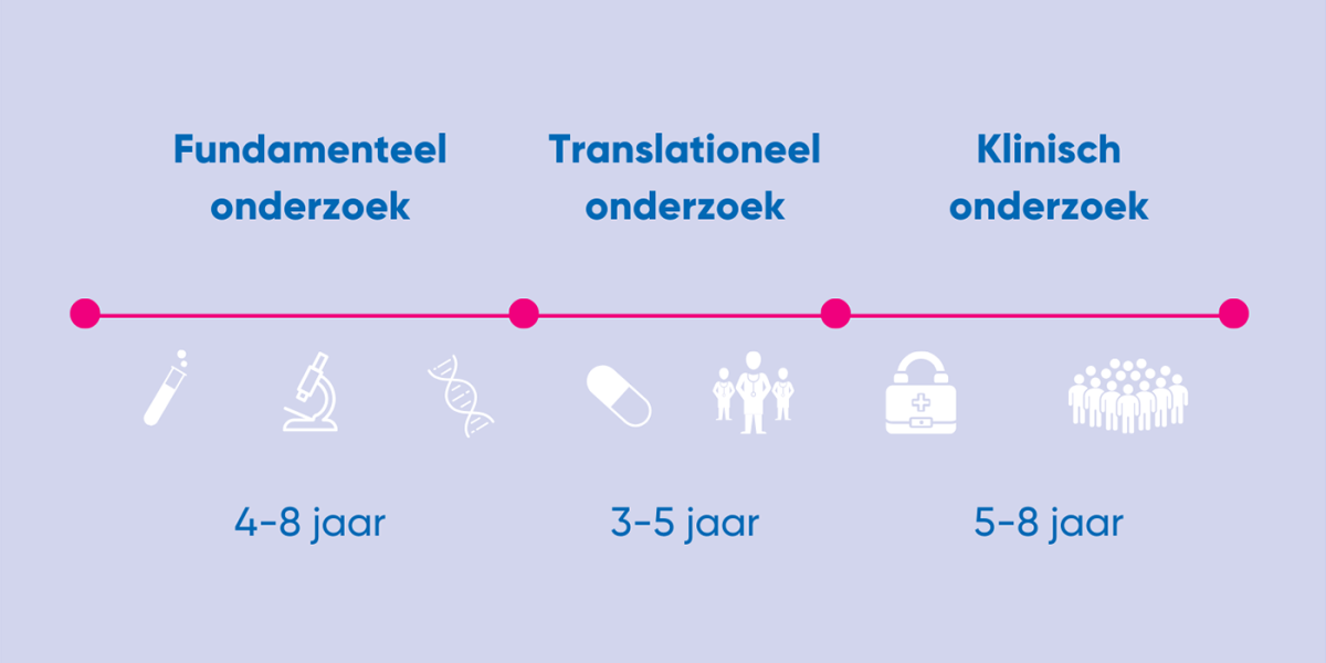 Fases van wetenschappelijk onderzoek